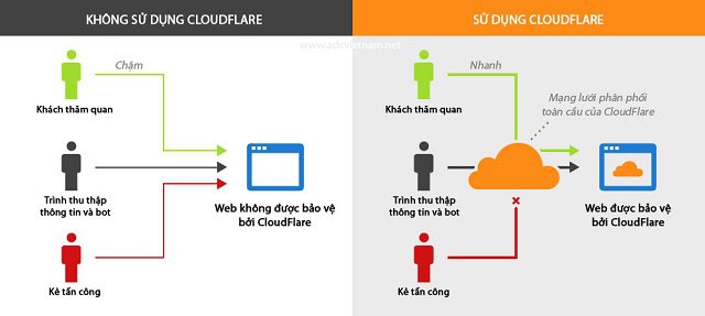 Cách sử dụng CloudFlare