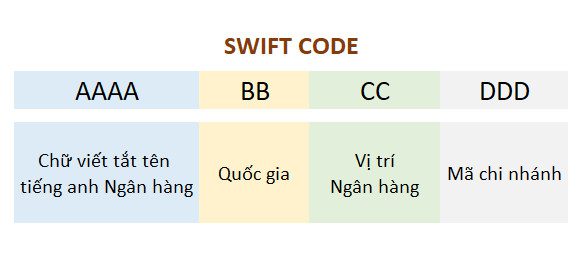 Cấu trúc của mã Swift code